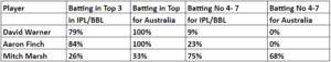Australian Top 3 T20 Batsmen