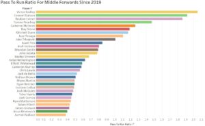 Pass to Run Ratio of middle forwards since 2019