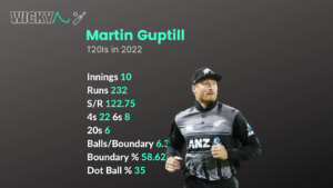 Martin Guptill | T20Is in 2022