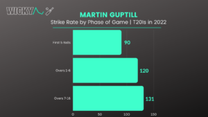 Martin Guptill | Strike Rate by Phase of Game | T20Is in 2022