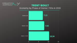 Melbourne Stars bowler Trent Boult's economy rates in T20s in 2022