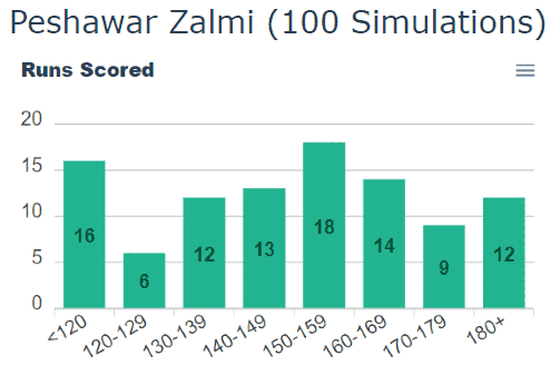 Wicky PSL T20 Match Simulator for Peshawar Zalmi batting first