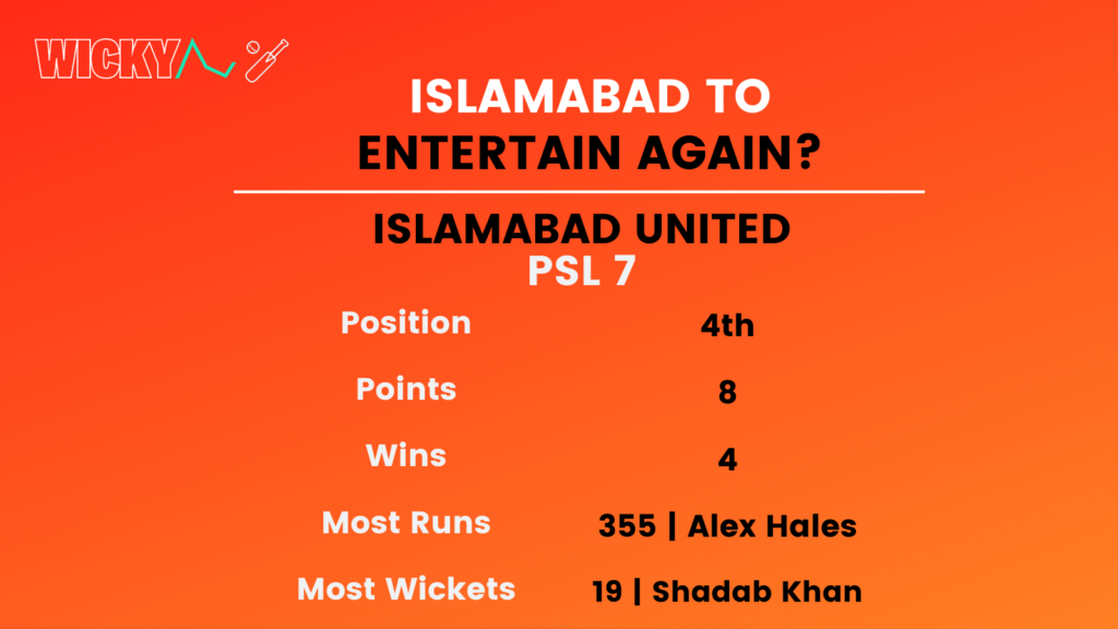 Islamabad United in PSL 7 2022