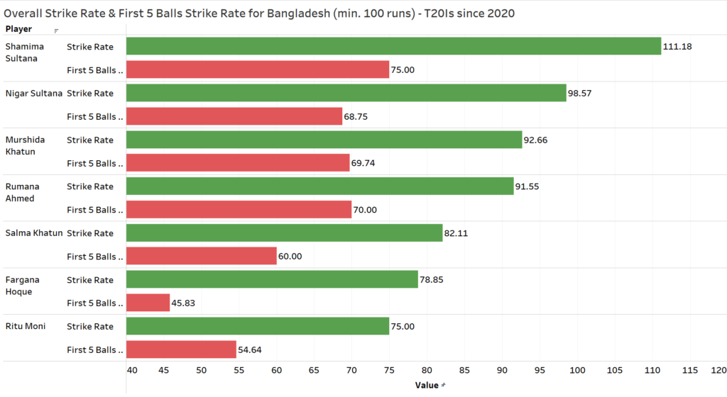 Overall T20I Strike Rate & First 5 Balls Strike Rate for Bangladesh Women since 2020
