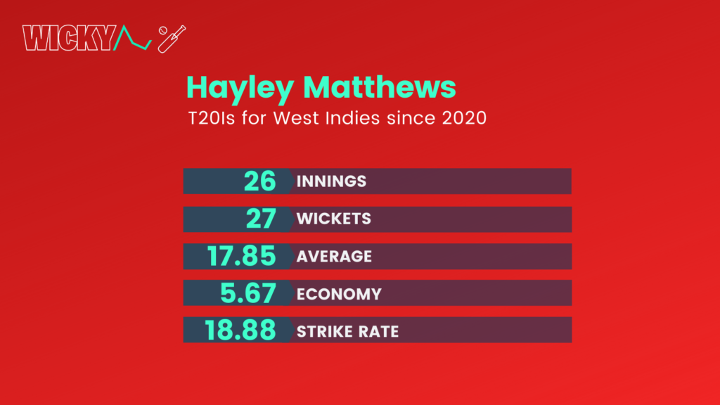 Hayley Matthews T20I bowling stats for West Indies since 2020 ahead of 2023 T20 World Cup