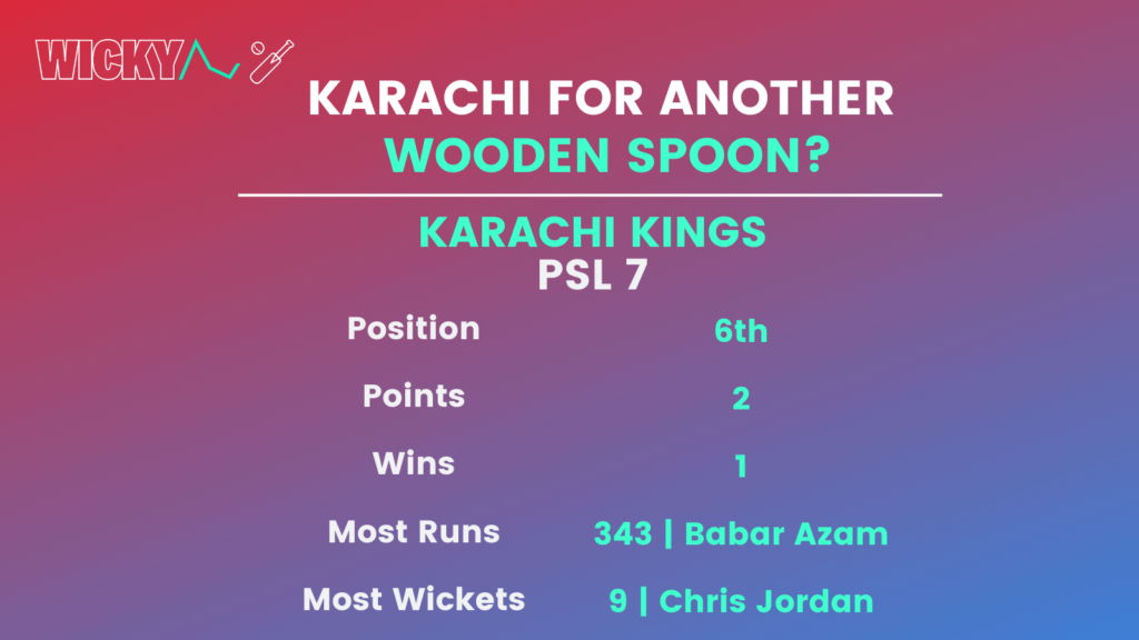 Karachi Kings in PSL 7 2022