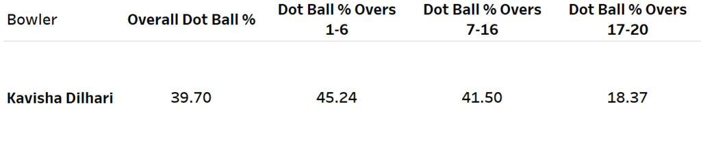 Kavisha Dilhari dot ball % for Sri Lanka since 2020 ahead of 2023 T20 World Cup
