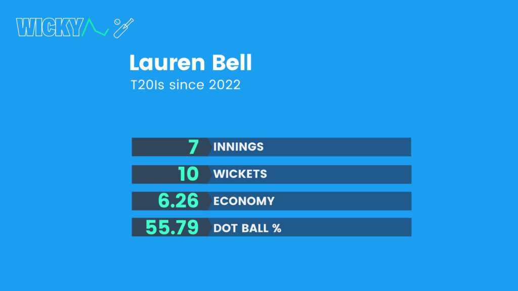 Lauren Bell T20I bowling stats ahead of 2023 T20 World Cup