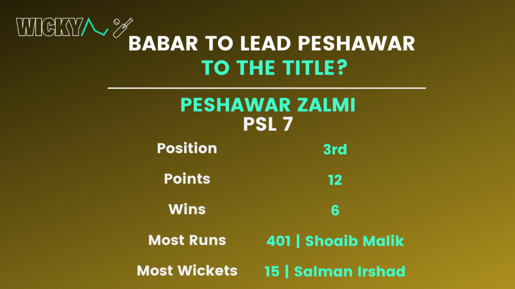Peshawar Zalmi in PSL 7 2022