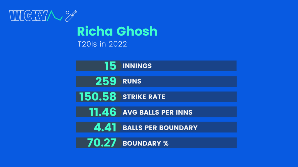 Richa Ghosh T20I batting stats in 2022 ahead of 2023 T20 World Cup