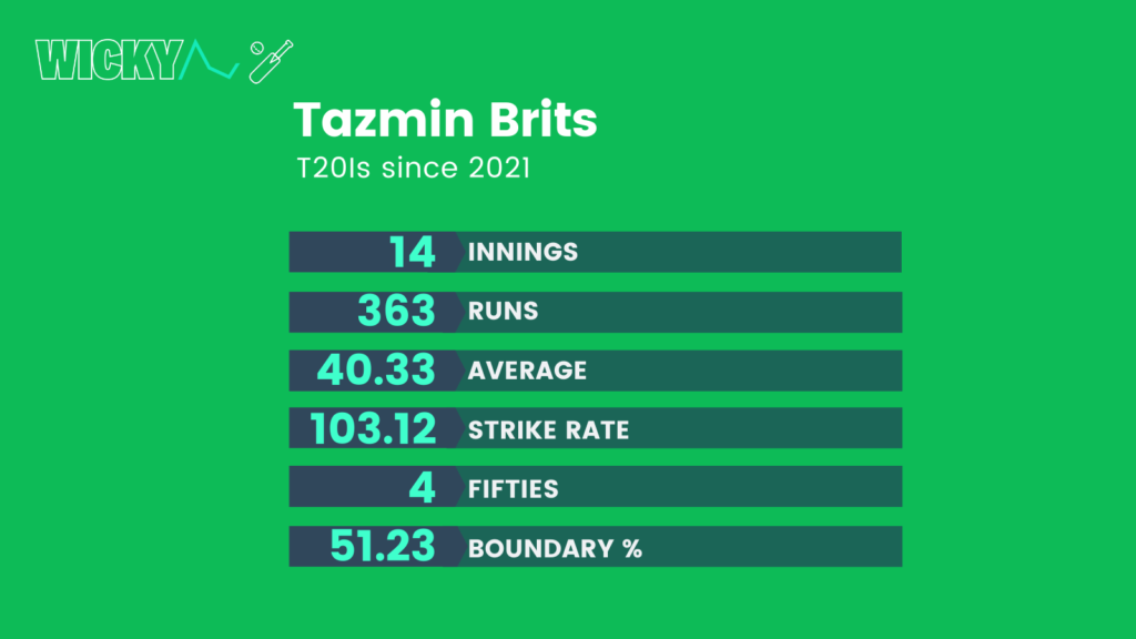 Tazmin Brits T20I batting stats since 2021 ahead of 2023 T20 World Cup