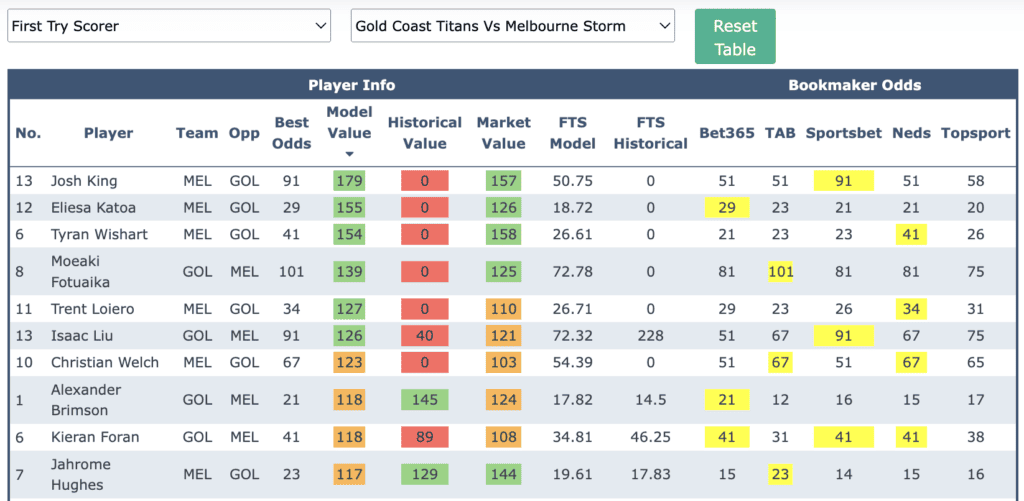 NRL Round 3 Try Scorer Odds Comparison Tool
