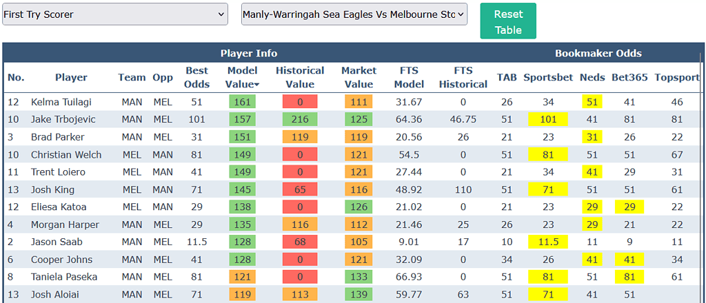 NRL Round 7 Try Scorer Odds Comparison Tool