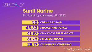 Sunil Narine dot ball % in IPL 2022