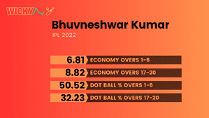 Bhuvneshwar Kumar bowling stats in IPL 2022