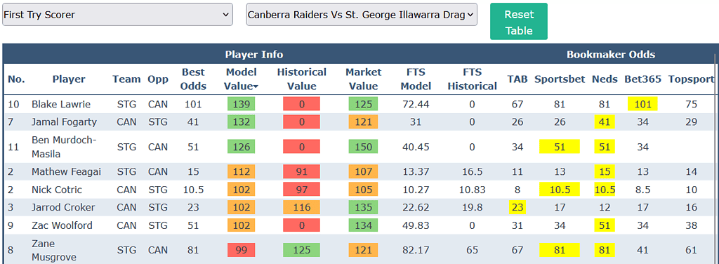 NRL Round 7 Try Scorer Odds Comparison Tool