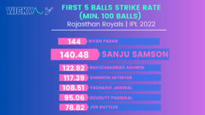 Sanju Samson and Rajasthan Royals batters first 5 balls strike rates in IPL 2022
