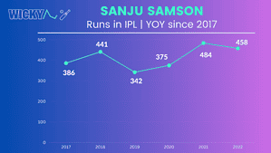 Sanju Samson run tallies in IPL since 2017