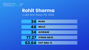 Rohit Sharma stats vs left arm pace in IPL 2022