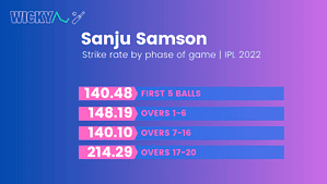 Sanju Samson strike rates in IPL 2022