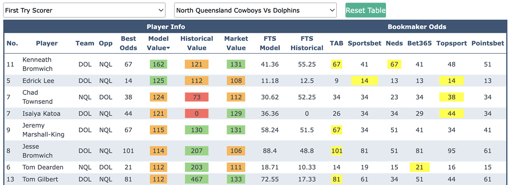 NRL Round 6 Try Scorer Odds Comparison Tool