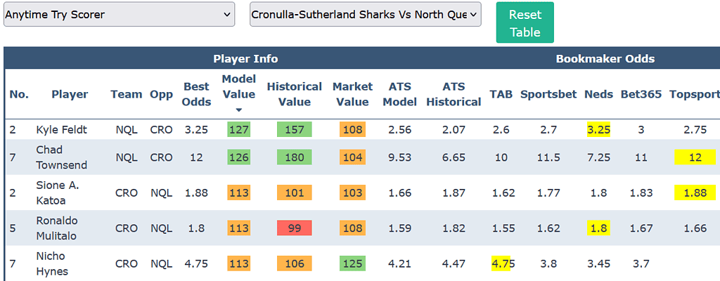 NRL Round 9 Try Scorer Odds Comparison Tool