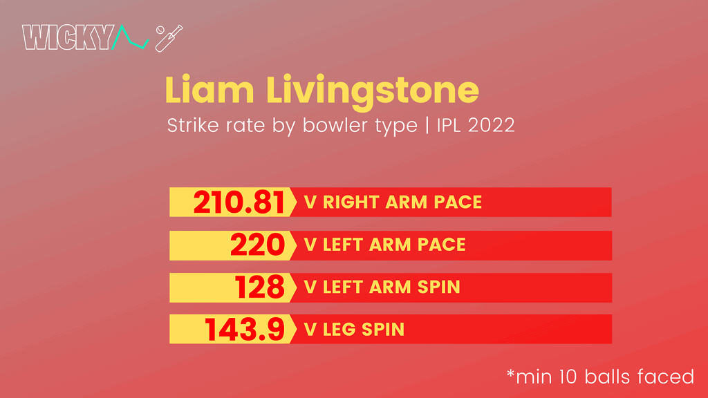 Liam Livingstone strike rate by bowler type in IPL 2022