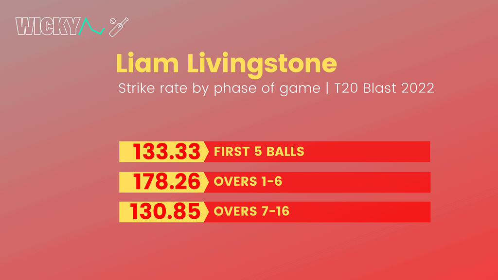 Liam Livingstone strike rate by phase of game in T20 Blast 2022
