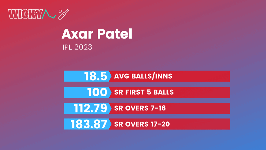Axar Patel batting stats in IPL 2023