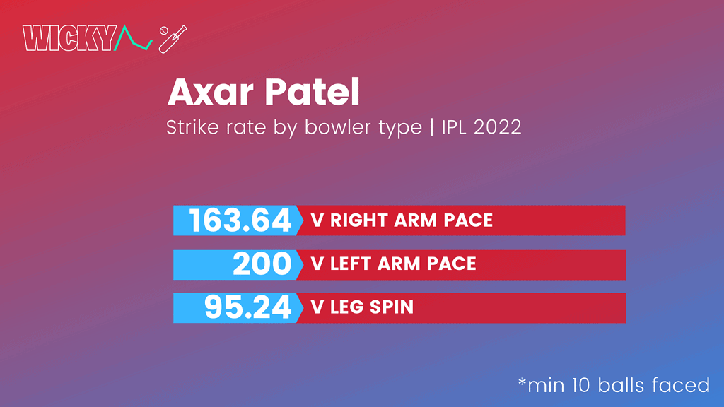 Axar Patel strike rate by bowler type in IPL 2022