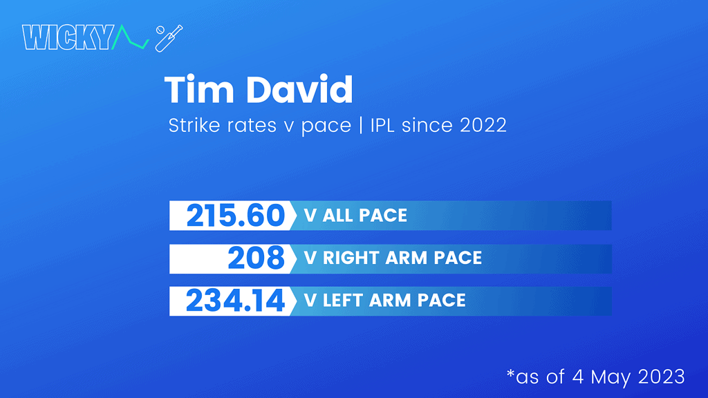 Tim David strike rate v pace in IPL 2023