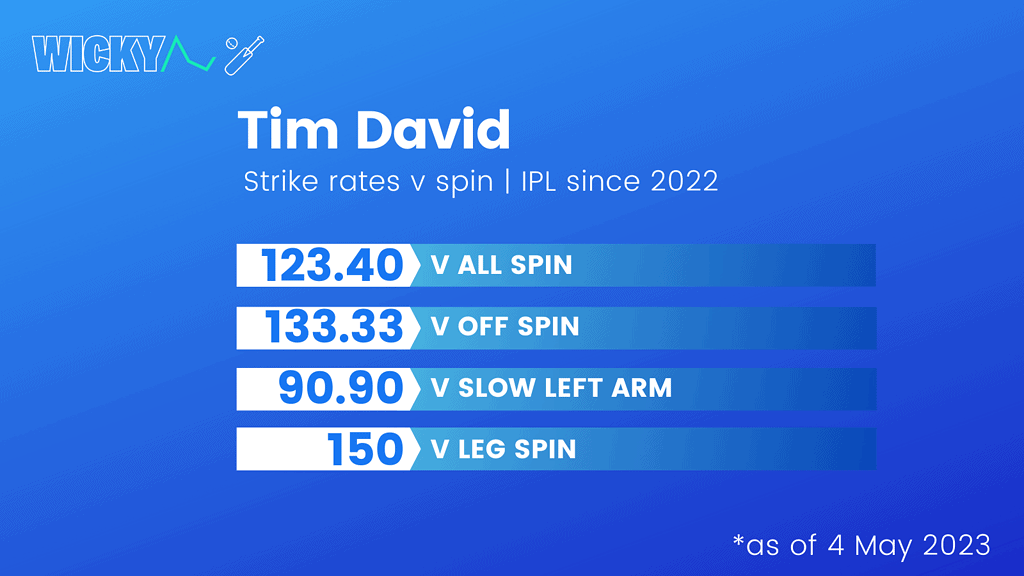Tim David strike rate v spin in IPL 2023