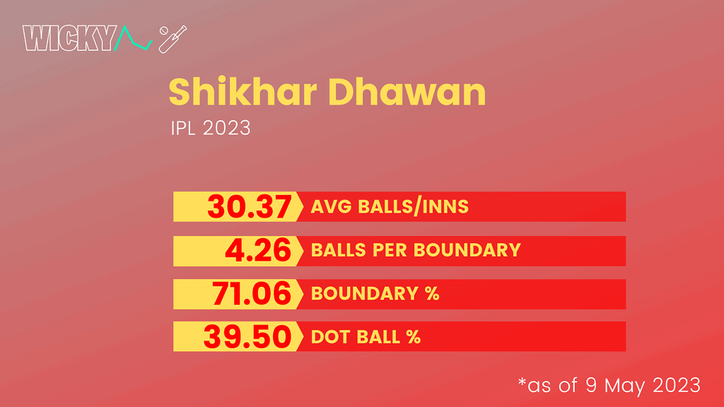 Shikhar Dhawan batting stats in IPL 2023