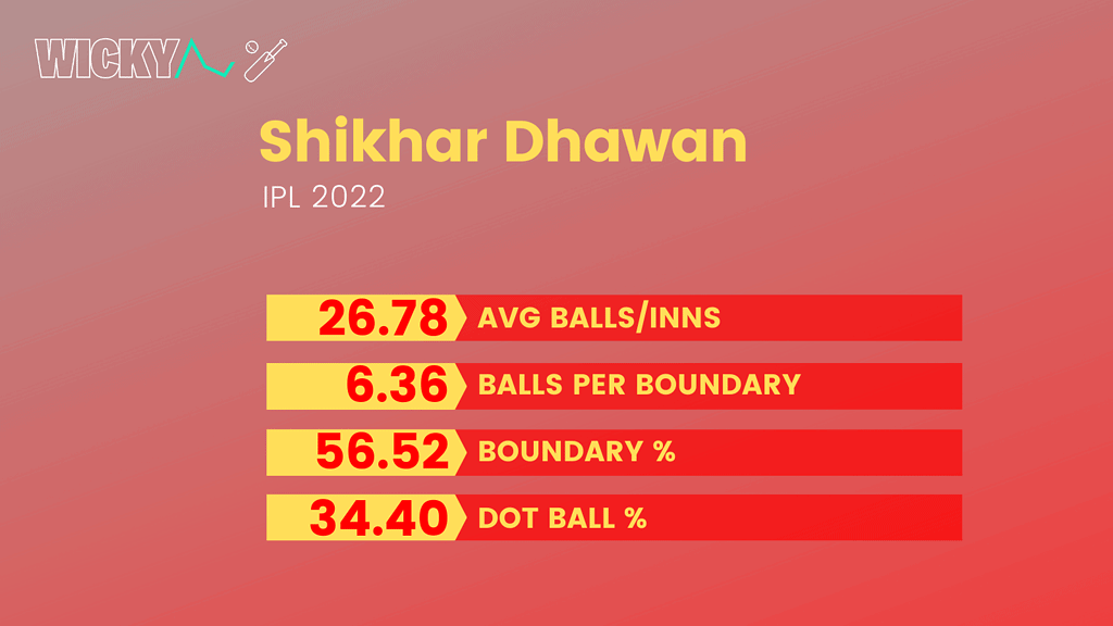 Shikhar Dhawan batting stats in IPL 2022