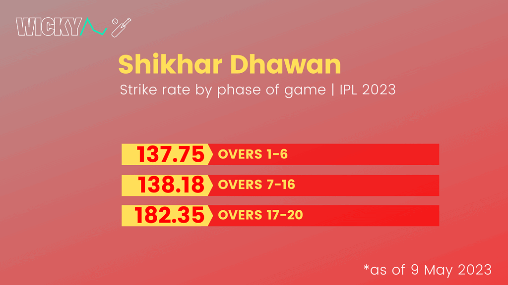Shikhar Dhawan strike rate by phase of game in IPL 2023