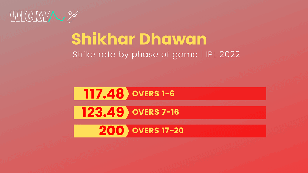 Shikhar Dhawan strike rate by phase of game in IPL 2022