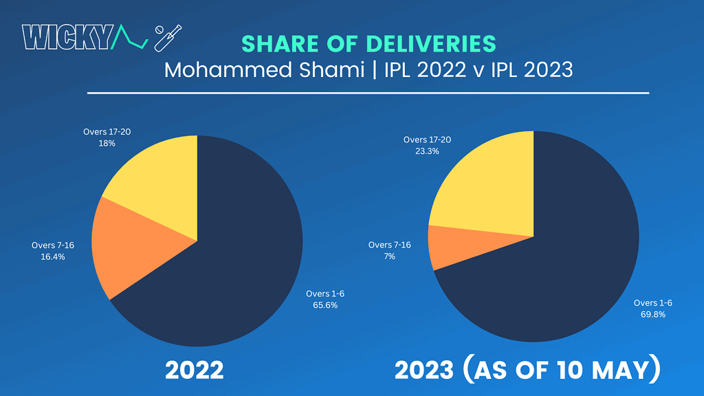 Mohammed Shami deliveries in IPL 2022 and IPL 2023