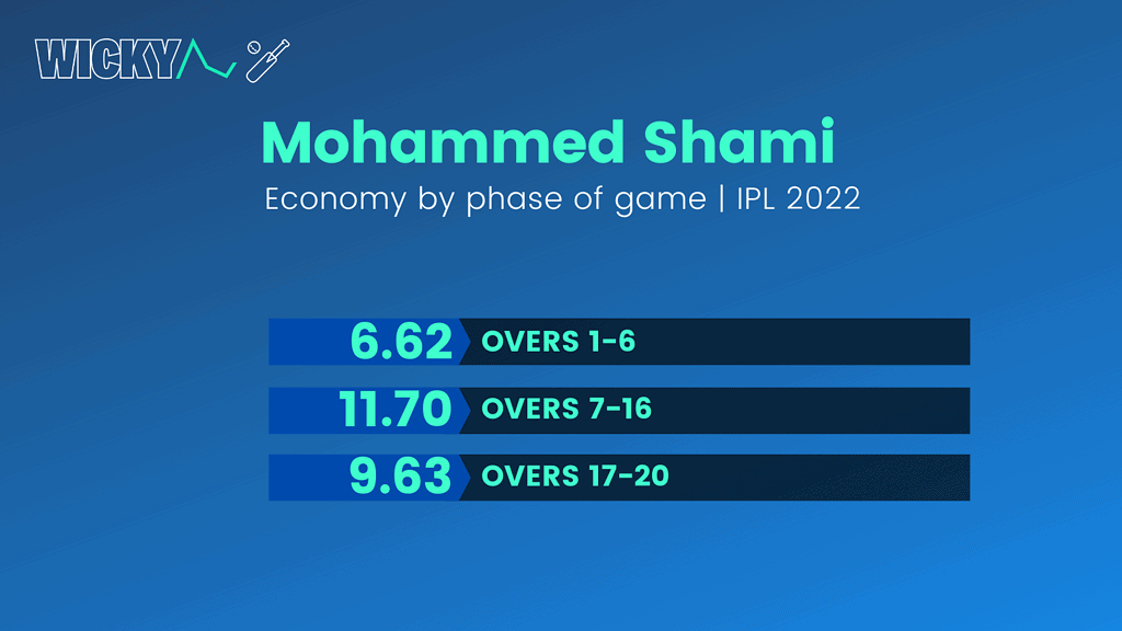 Mohammed Shami economy rates in IPL 2022