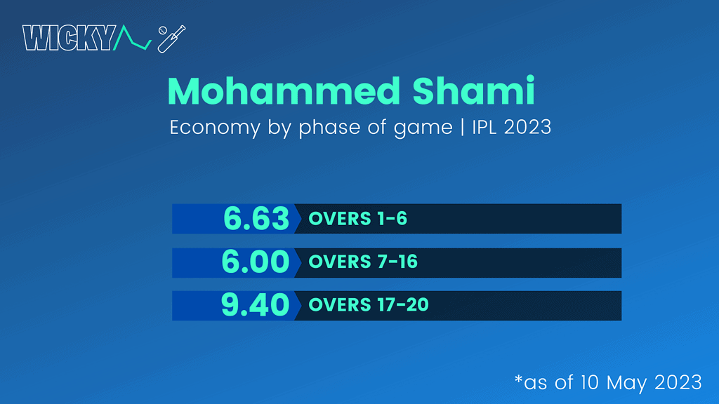 Mohammed Shami economy rates in IPL 2023
