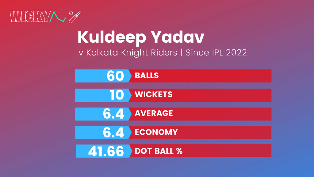 Kuldeep Yadav bowling stats v KKR in IPL since 2022