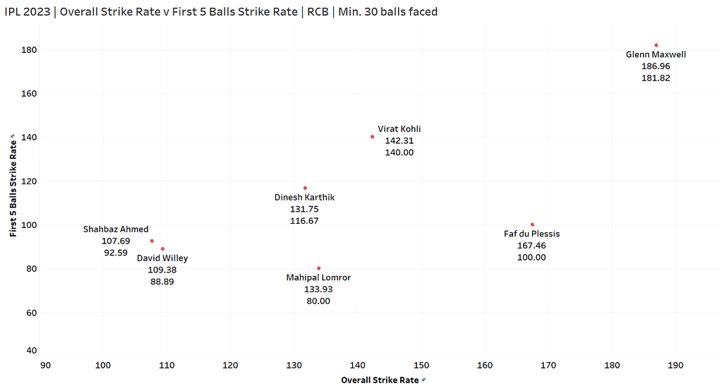First 5 balls strike rate v overall strike rate at RCB in IPL 2023