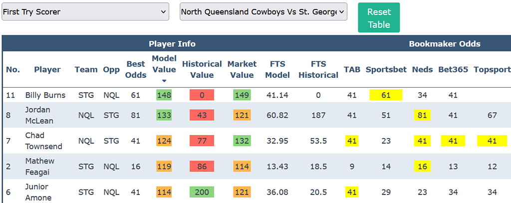 NRL Round 11 Try Scorer Odds Comparison Tool