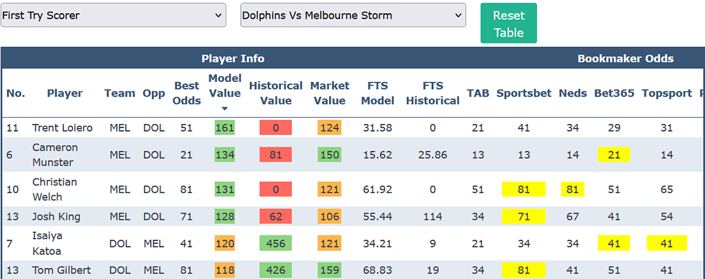 NRL Round 12 Try Scorer Odds Comparison Tool