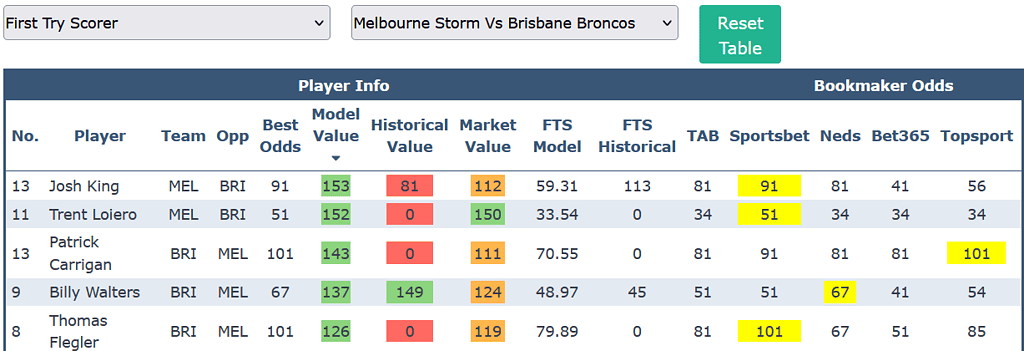 NRL Round 11 Try Scorer Odds Comparison Tool