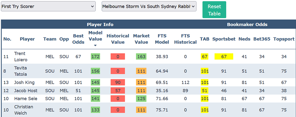 NRL Round 10 Try Scorer Odds Comparison Tool