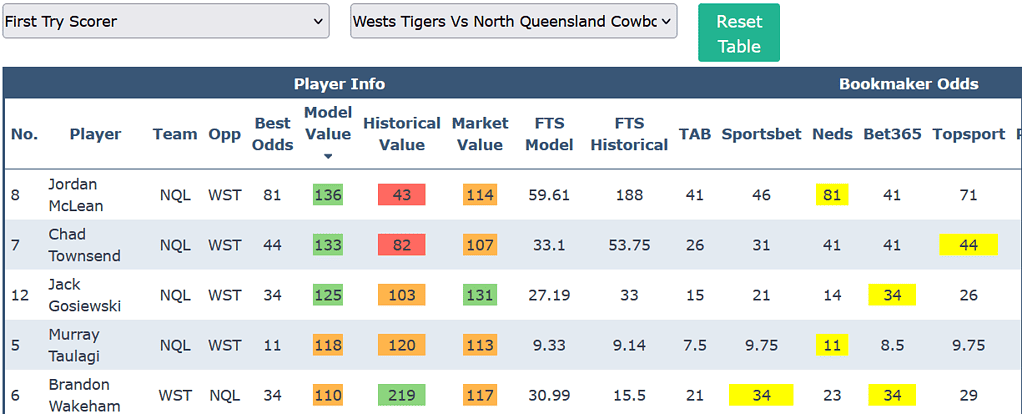 NRL Round 12 Try Scorer Odds Comparison Tool