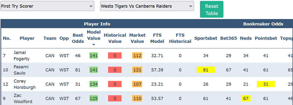 NRL Round 14 Try Scorer Odds Comparison Tool