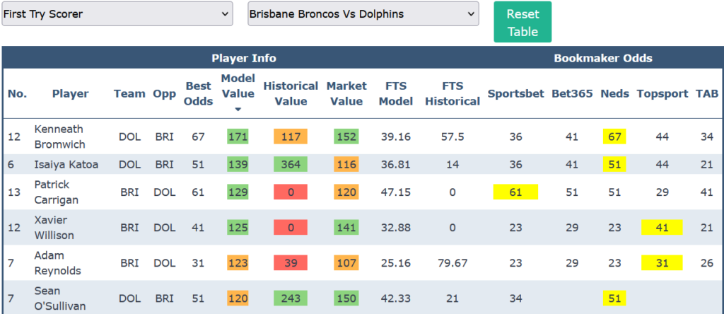 Wicky's NRL First Try Scorer & Anytime Try Scorer Odds Comparison Tool (OCT)
