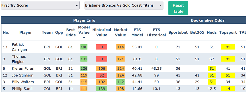 Wicky's NRL First Try Scorer & Anytime Try Scorer Odds Comparison Tool (OCT)