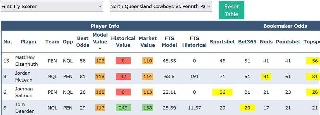 NRL Round 16 Try Scorer Odds Comparison Tool